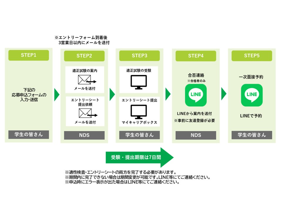 応募から一次面接の流れ